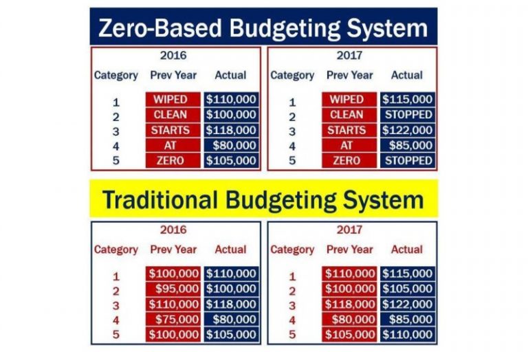 What is ZeroBased Budgeting? Definition and Meaning FortuneZ